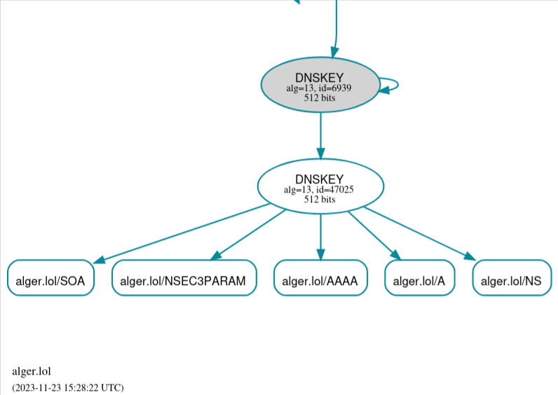 DNSVIZ DNSSEC