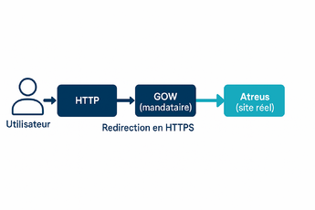 Schéma fonctionnel redirection vers Atreus