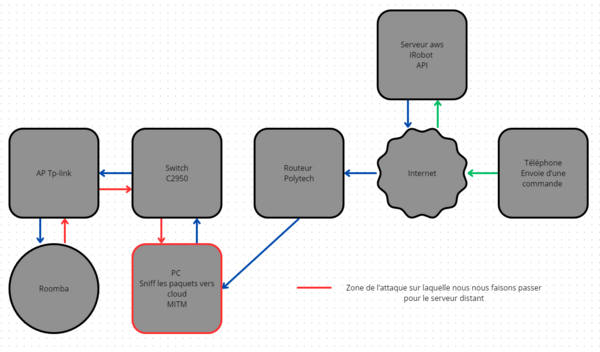 Schéma de principe de notre attaque mitm