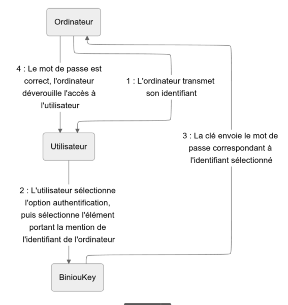 Fichier:Schéma montrant la procédure d'authentification.png